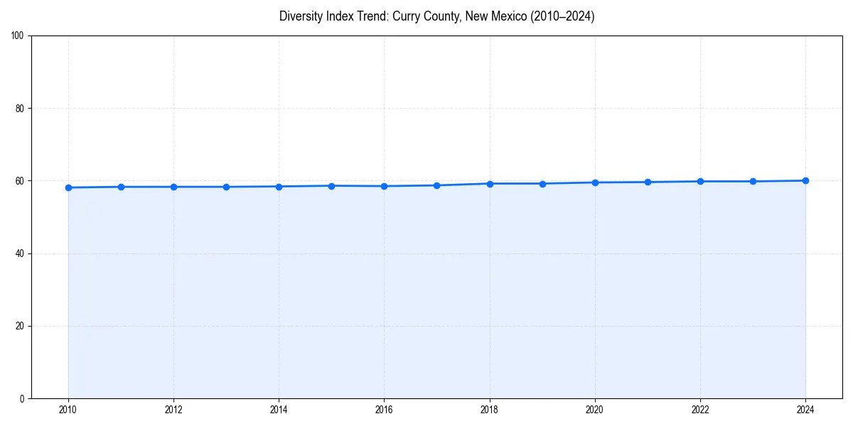 Line chart showing diversity index trends for 