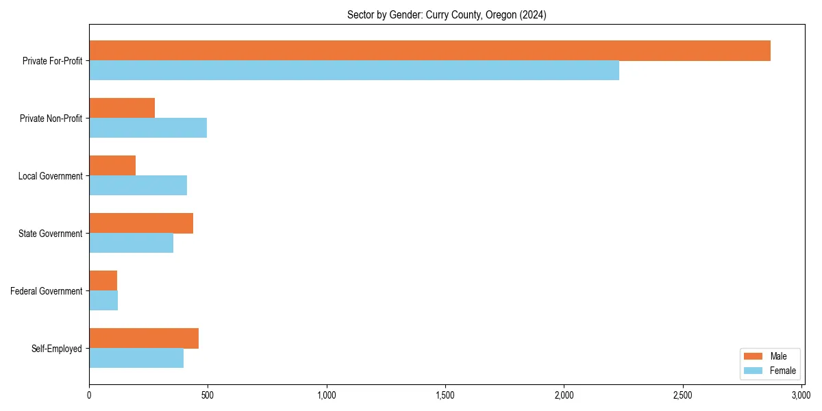 Employment sector breakdown by gender in 