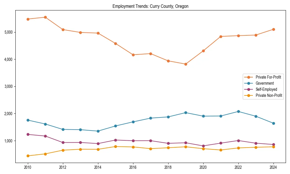 Long-term employment trends in 