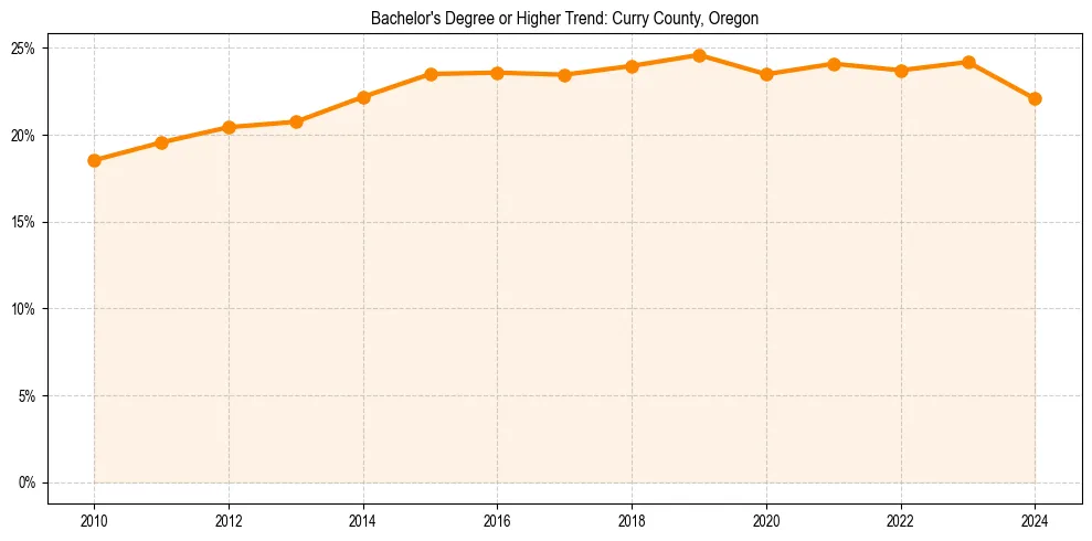 Trend chart showing bachelor degree growth in 