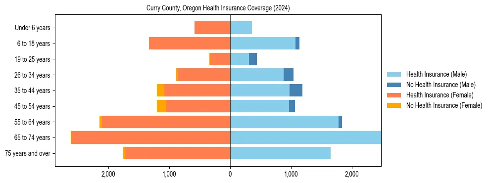 Health insurance pyramid for Curry County, Oregon