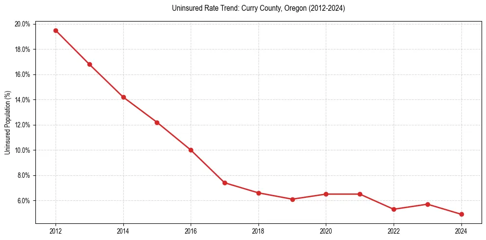 Uninsured trend chart for Curry County, Oregon