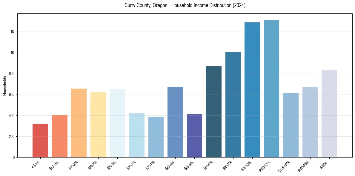 Income Distribution for 