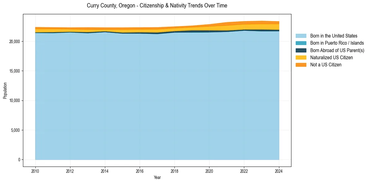 Historical nativity trends for 
