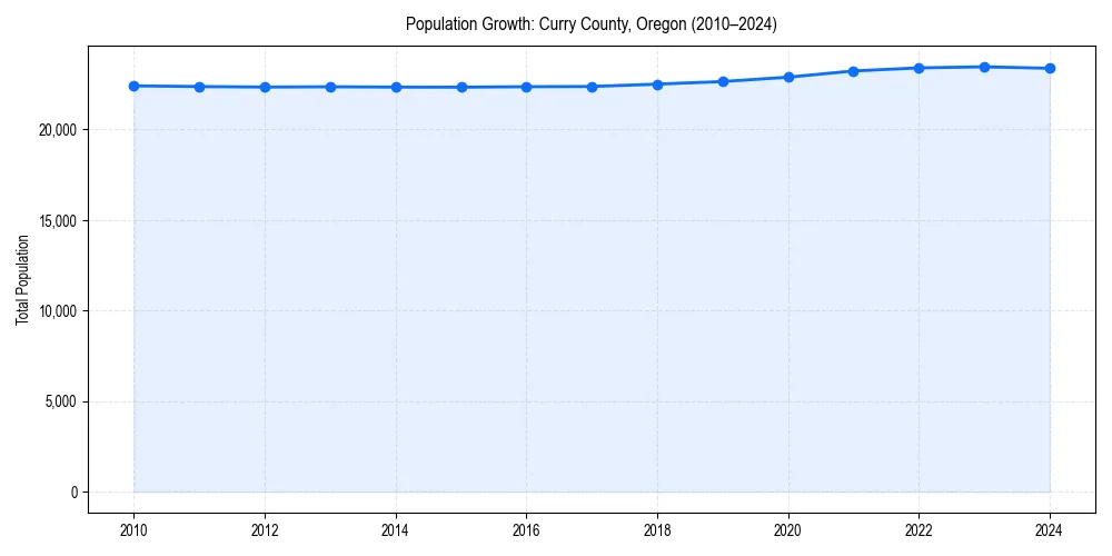 Population trends in 