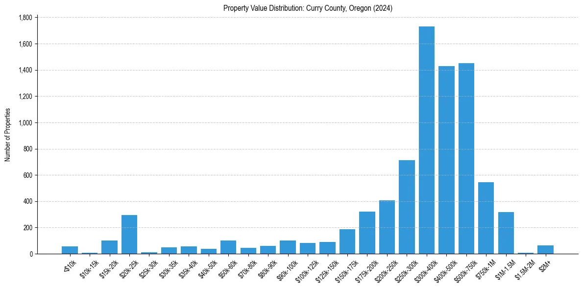 Value Distribution for 