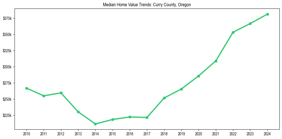 Median property value trends in 