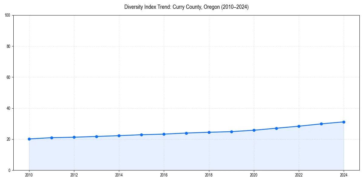 Line chart showing diversity index trends for 