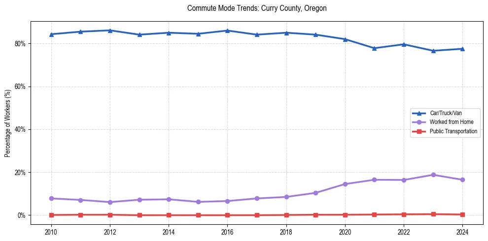 Transportation trends in Curry County, Oregon