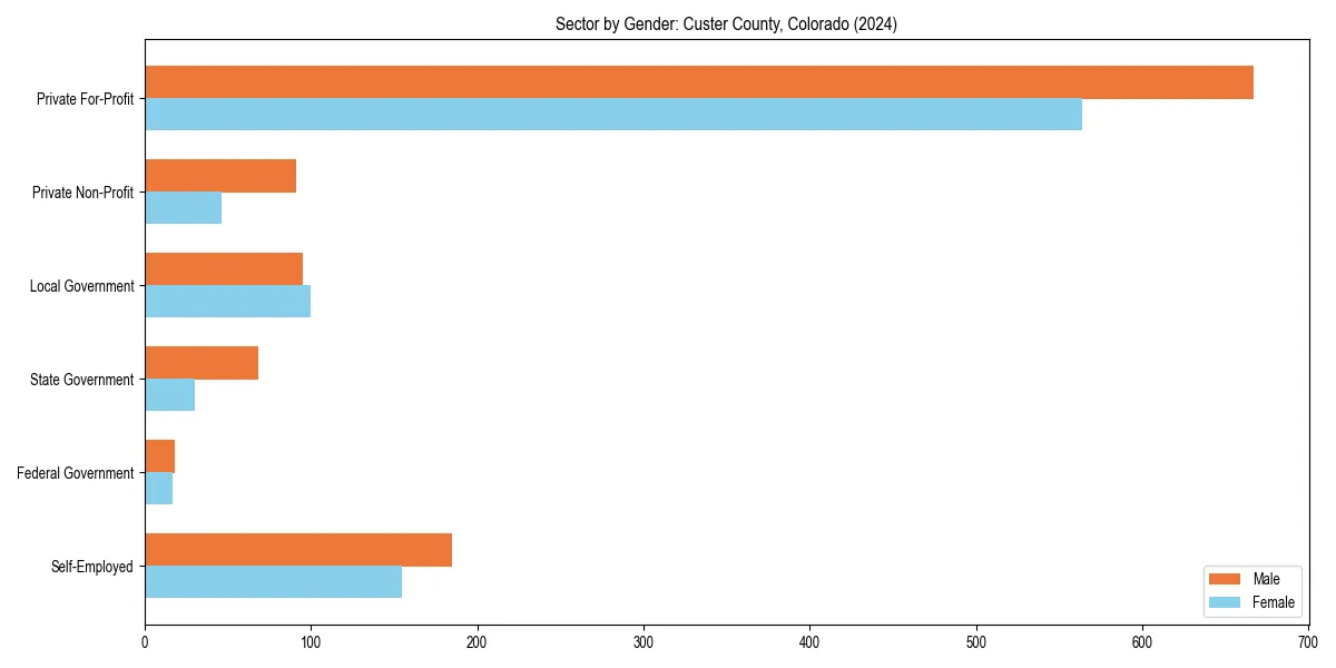 Employment sector breakdown by gender in 