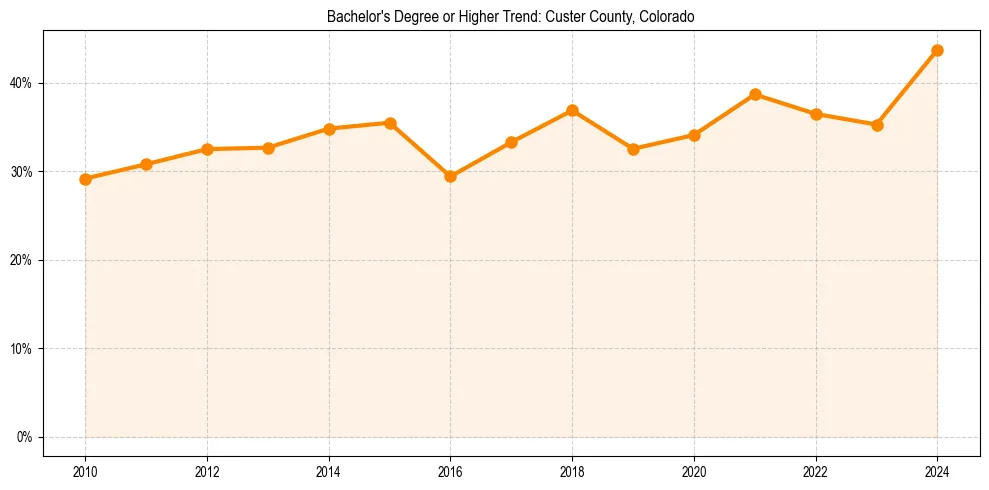 Trend chart showing bachelor degree growth in 