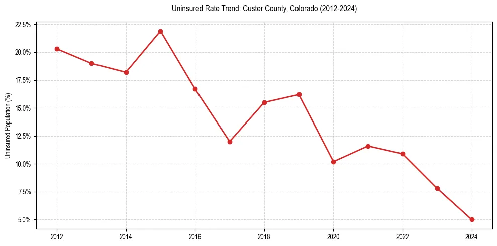 Uninsured trend chart for Custer County, Colorado