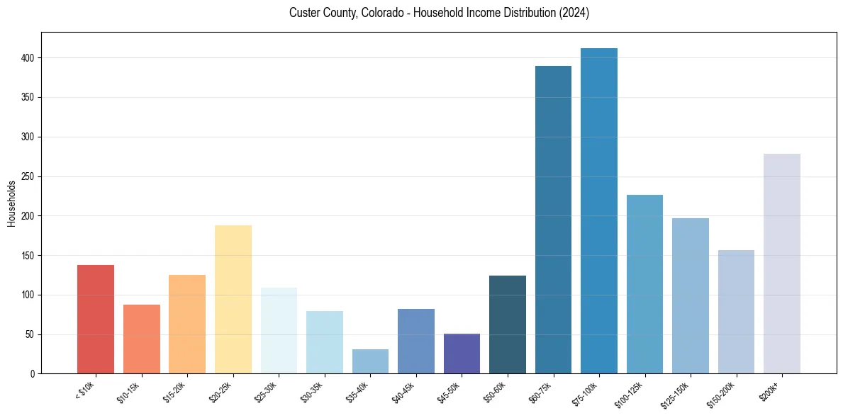 Income Distribution for 
