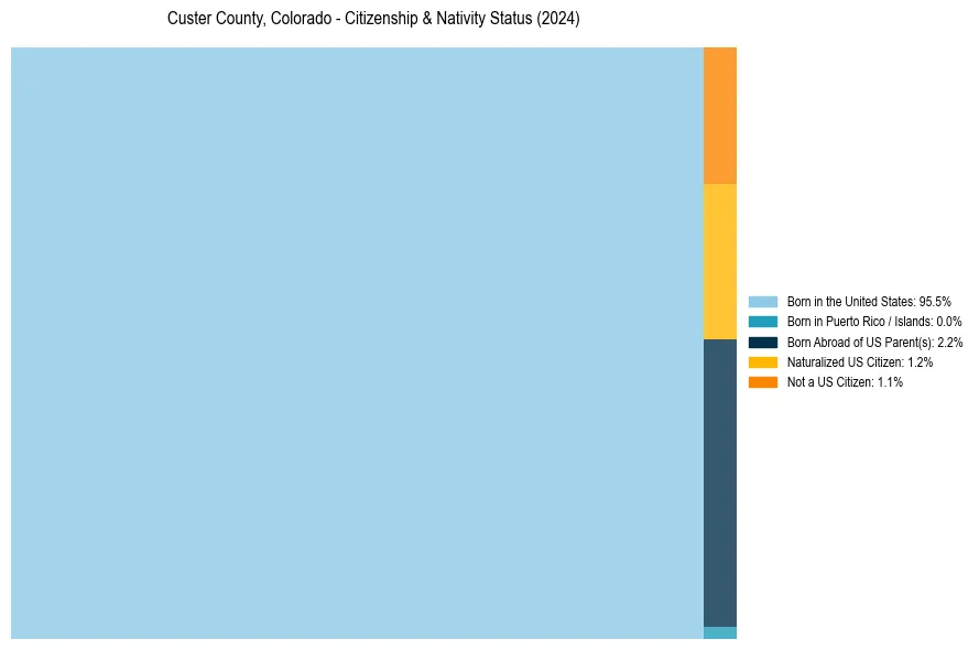 Nativity Treemap for 