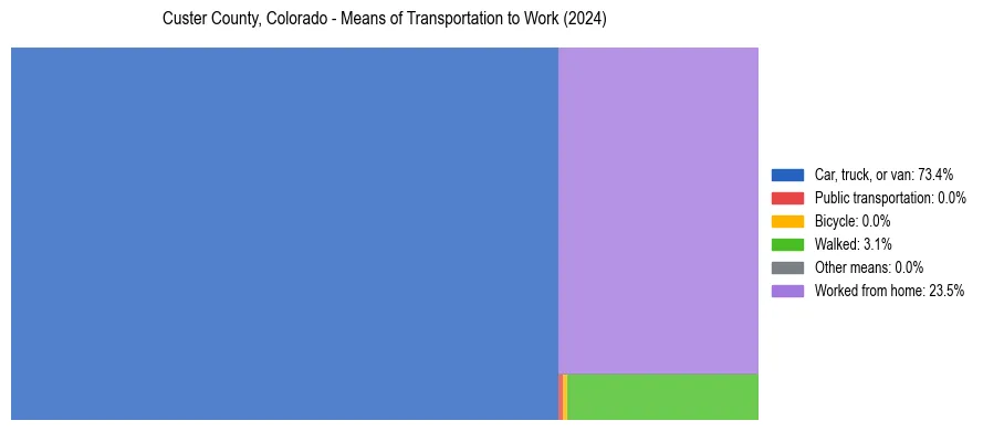 Commute modes in Custer County, Colorado