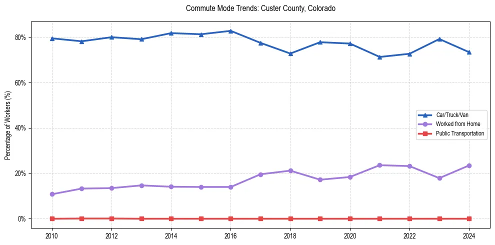 Transportation trends in Custer County, Colorado