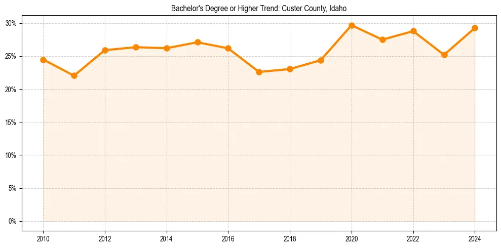 Trend chart showing bachelor degree growth in 