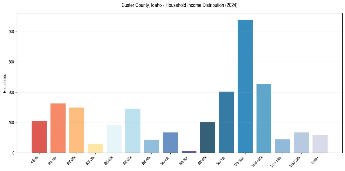 Income Distribution for 