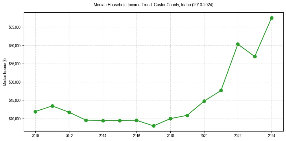 Income trend for 