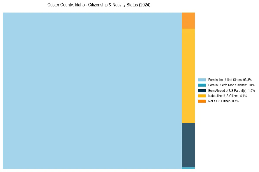 Nativity Treemap for 
