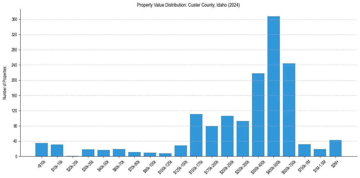 Value Distribution for 