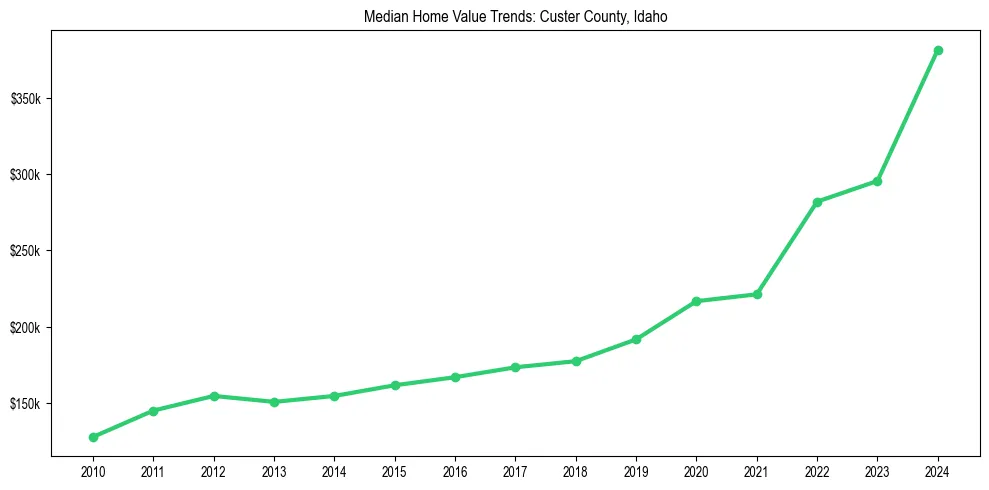 Median property value trends in 