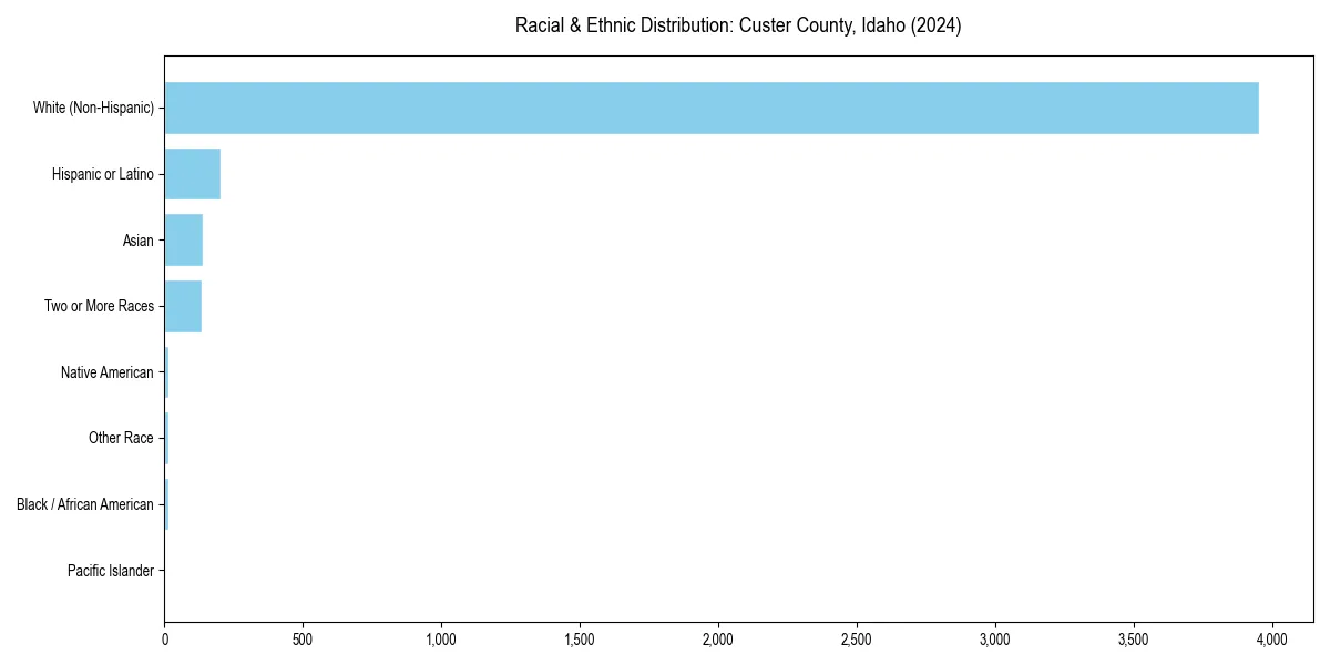 Bar chart showing racial distribution in  for 2024