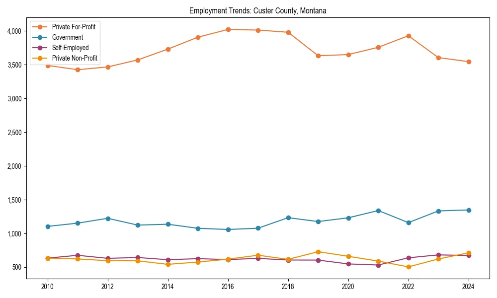 Long-term employment trends in 