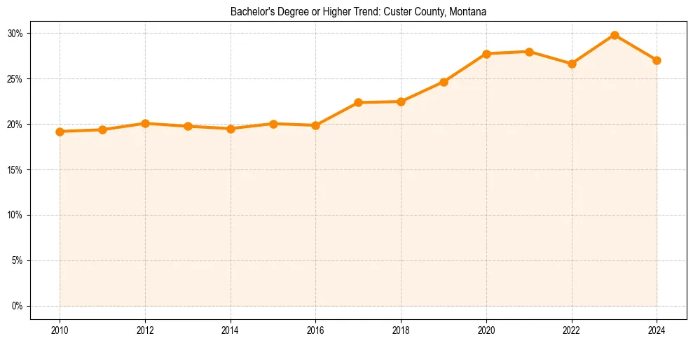 Trend chart showing bachelor degree growth in 