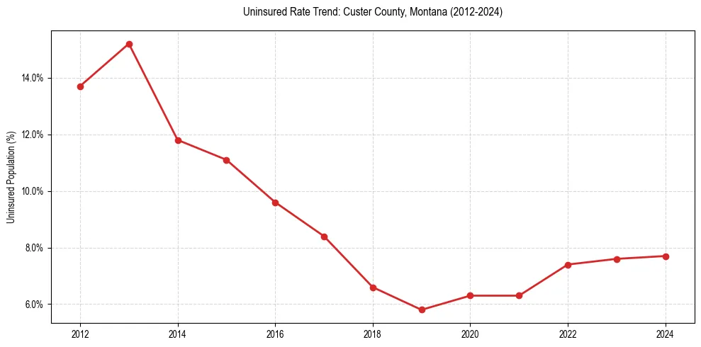 Uninsured trend chart for Custer County, Montana