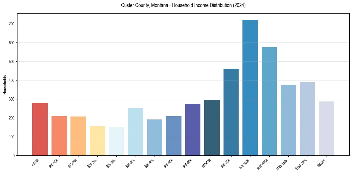 Income Distribution for 