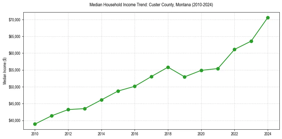 Income trend for 