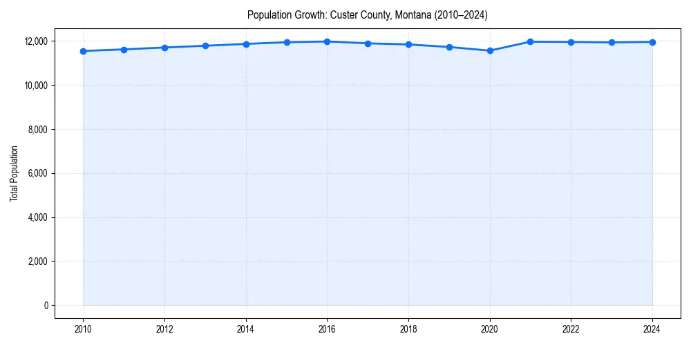 Population trends in 