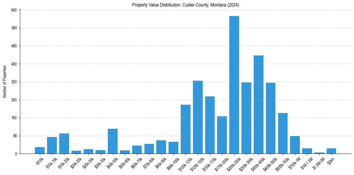 Value Distribution for 