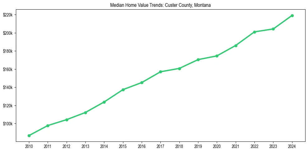 Median property value trends in 