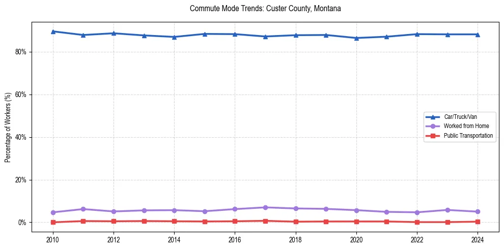 Transportation trends in Custer County, Montana