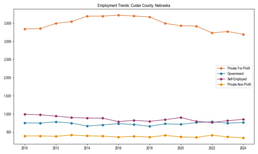 Long-term employment trends in 