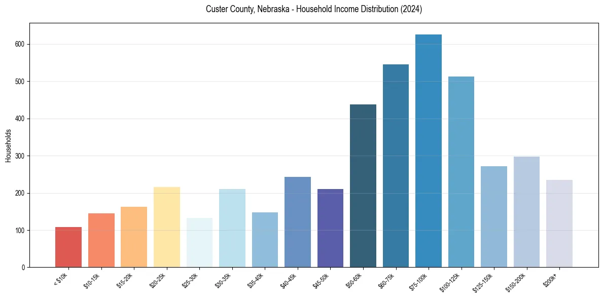 Income Distribution for 
