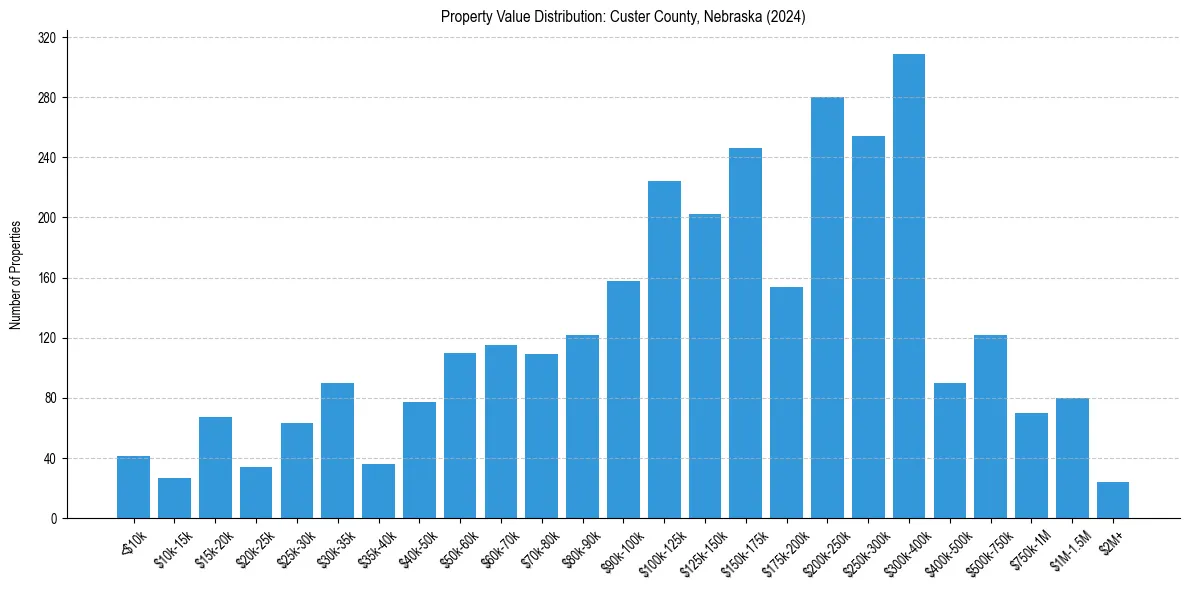 Value Distribution for 