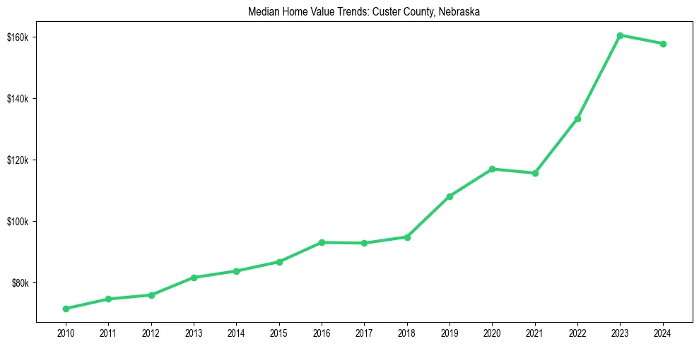 Median property value trends in 