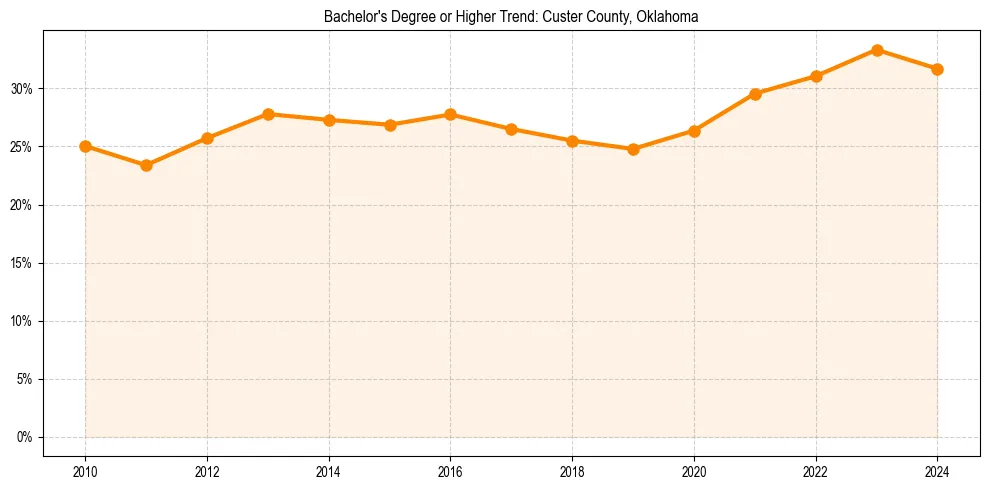 Trend chart showing bachelor degree growth in 