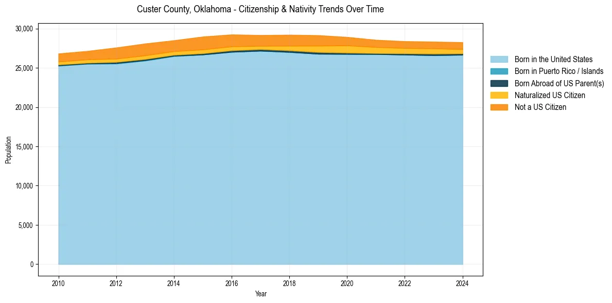 Historical nativity trends for 