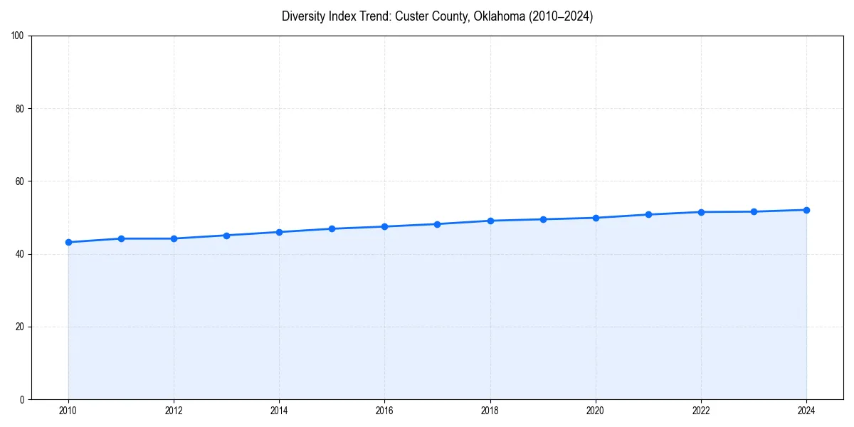 Line chart showing diversity index trends for 