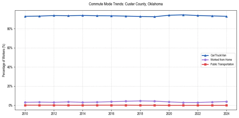 Transportation trends in Custer County, Oklahoma