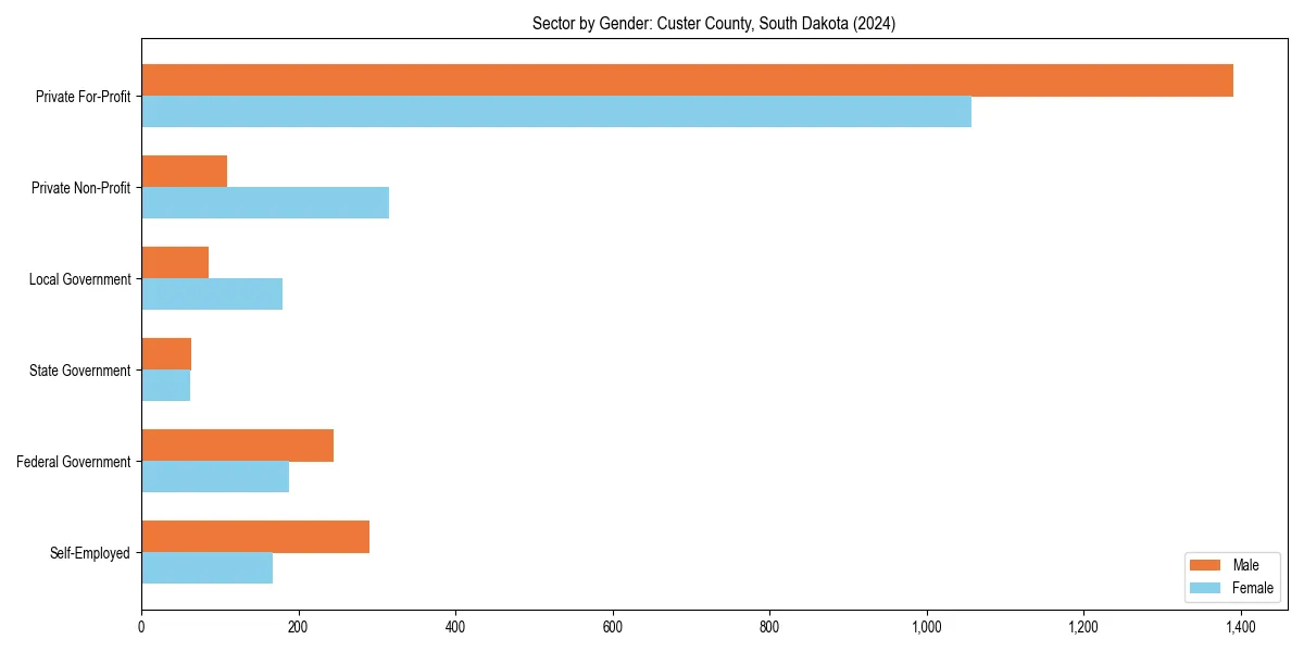 Employment sector breakdown by gender in 