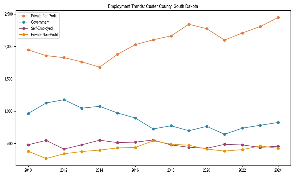 Long-term employment trends in 