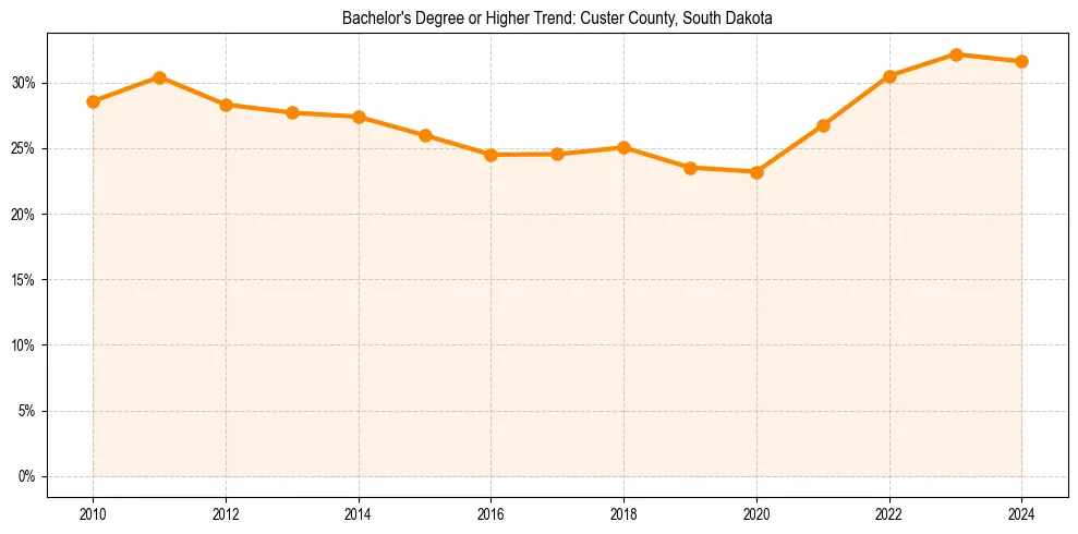 Trend chart showing bachelor degree growth in 