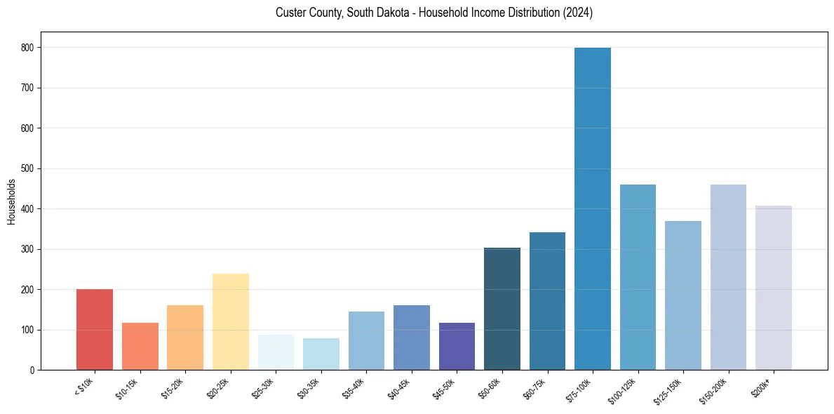 Income Distribution for 