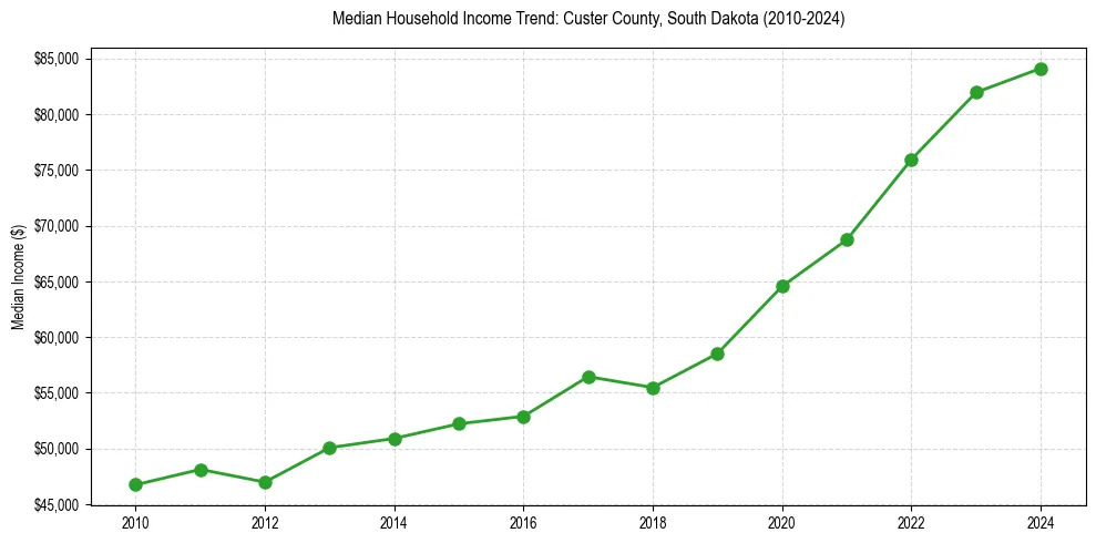 Income trend for 