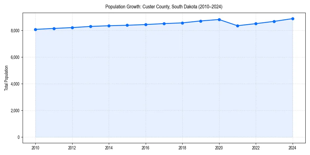 Population trends in 